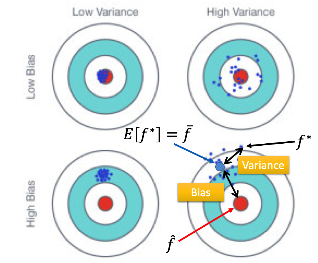 bias_and_variance