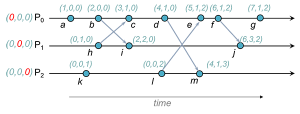 Vector Clock Assignments